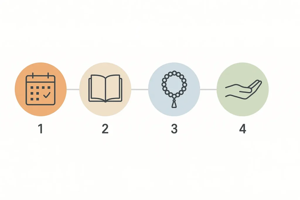 four-step infographic showing icons for scheduling, preparation, ritual, and support, connected by a thin line in soft orange, beige, blue, and green tones